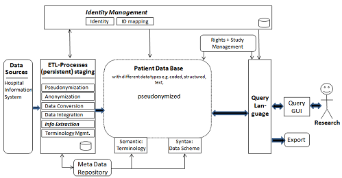 Components of a Clinical Data Warehouse with PaDaWaN